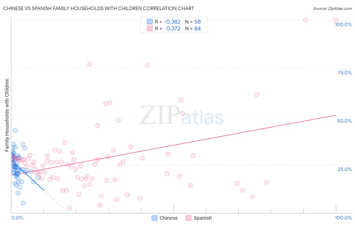 Chinese vs Spanish Family Households with Children