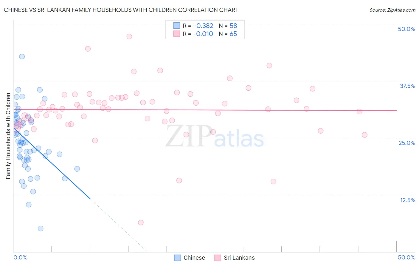 Chinese vs Sri Lankan Family Households with Children