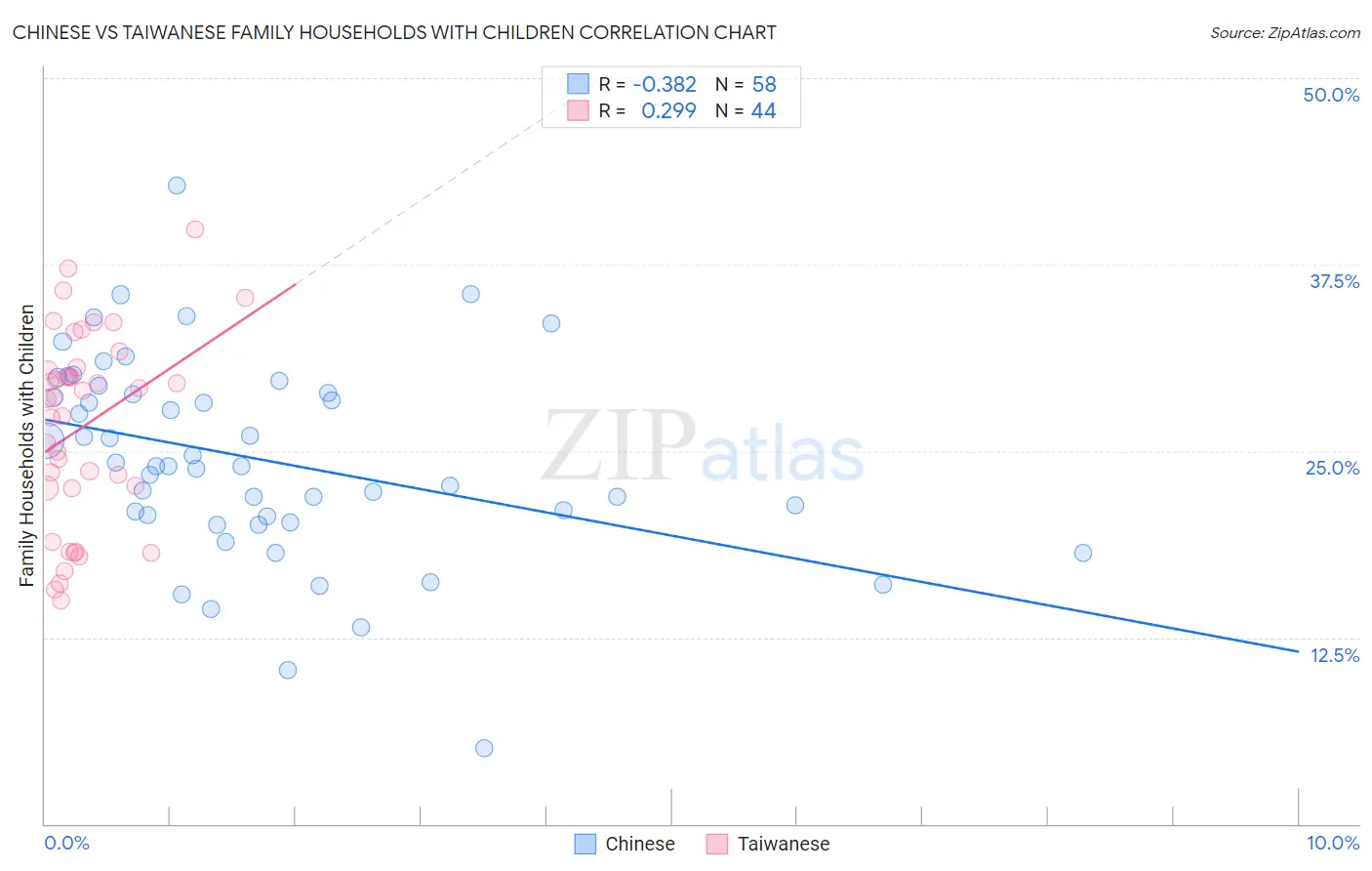 Chinese vs Taiwanese Family Households with Children