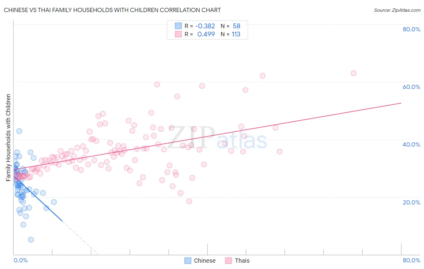 Chinese vs Thai Family Households with Children