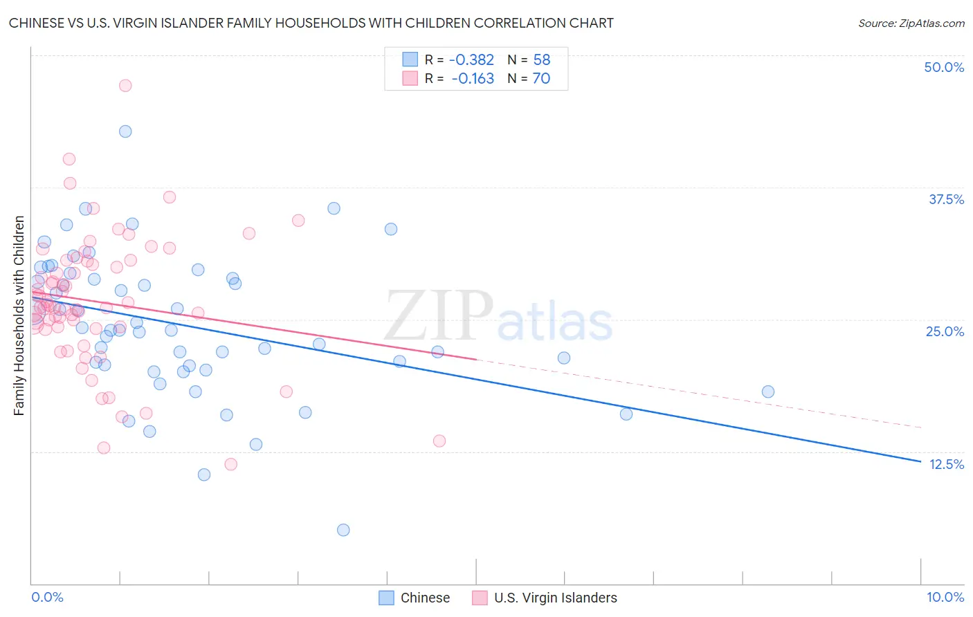 Chinese vs U.S. Virgin Islander Family Households with Children