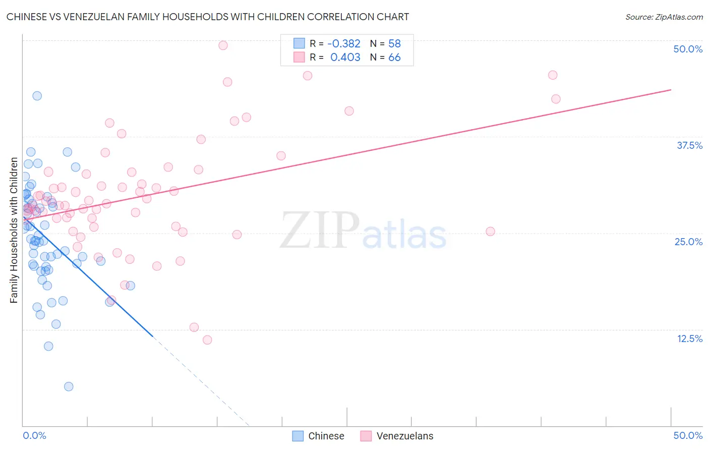 Chinese vs Venezuelan Family Households with Children