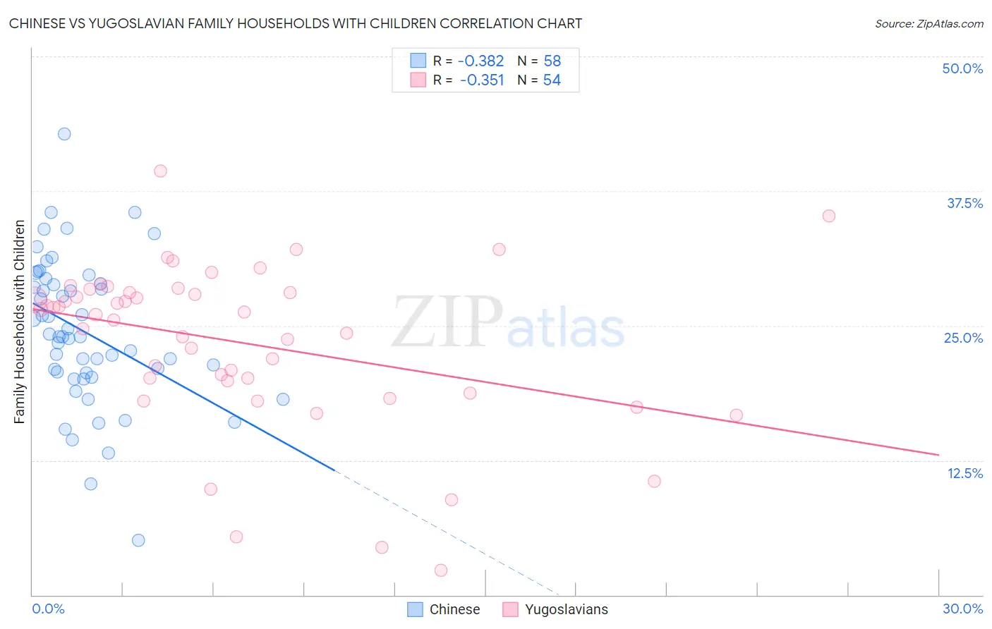 Chinese vs Yugoslavian Family Households with Children