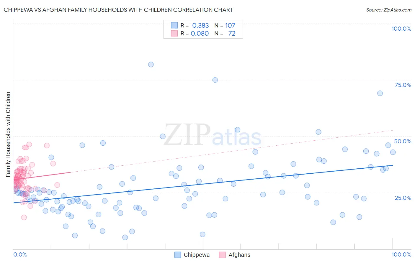 Chippewa vs Afghan Family Households with Children