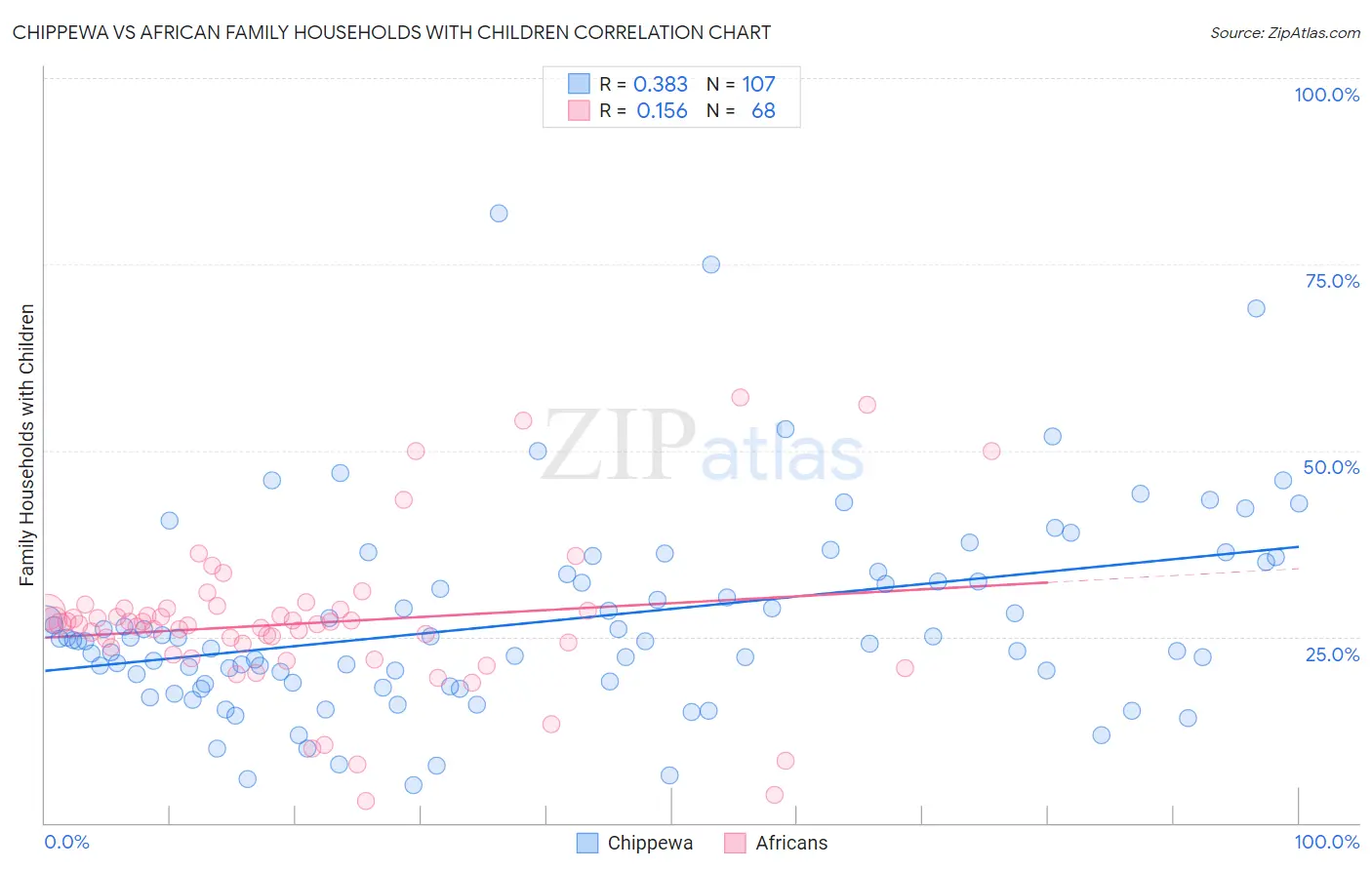 Chippewa vs African Family Households with Children