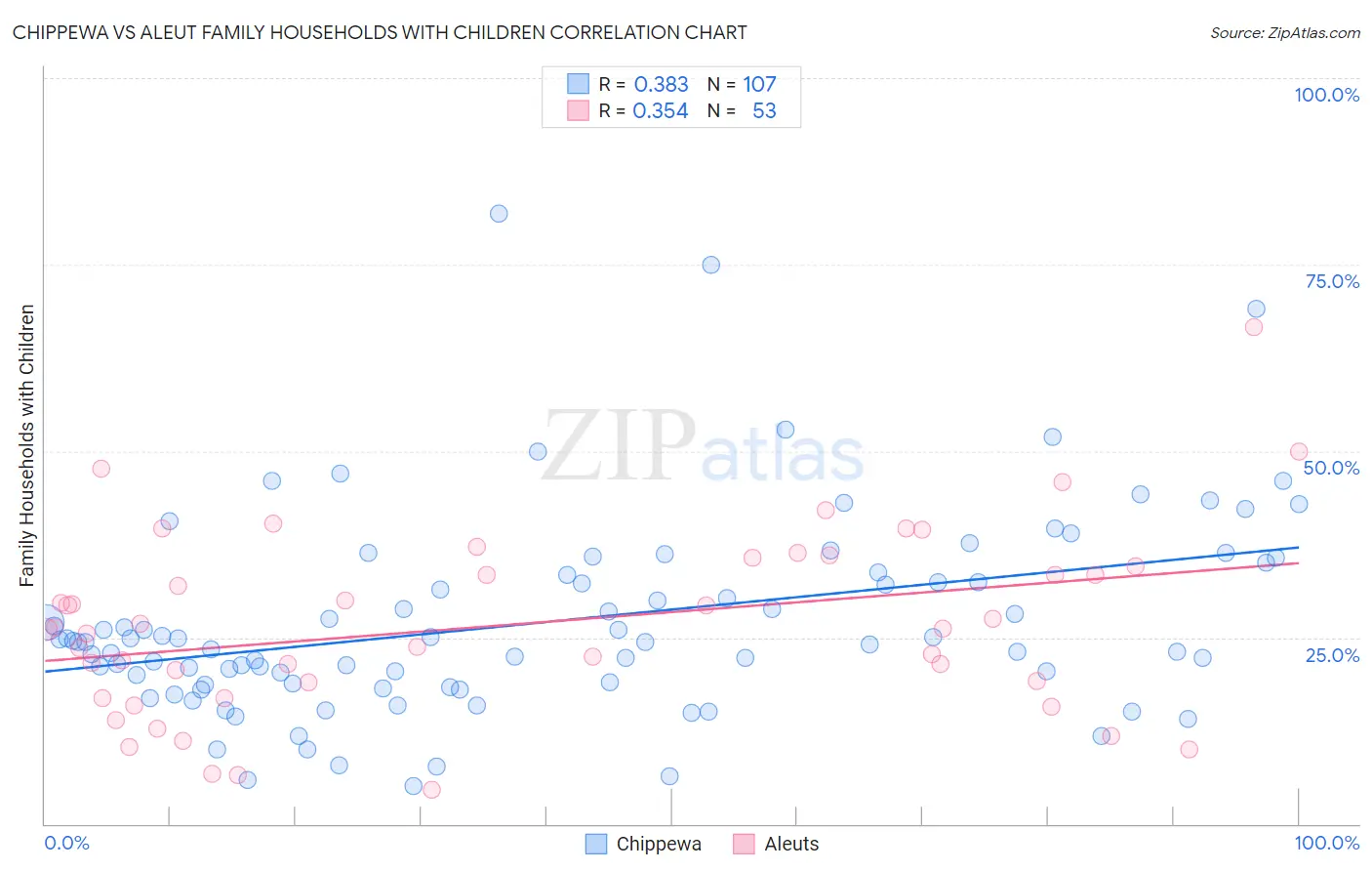 Chippewa vs Aleut Family Households with Children