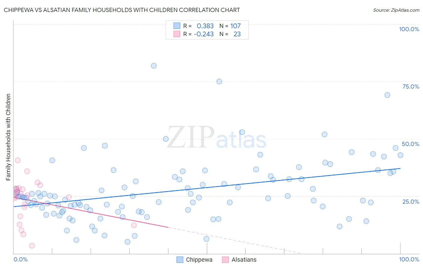 Chippewa vs Alsatian Family Households with Children