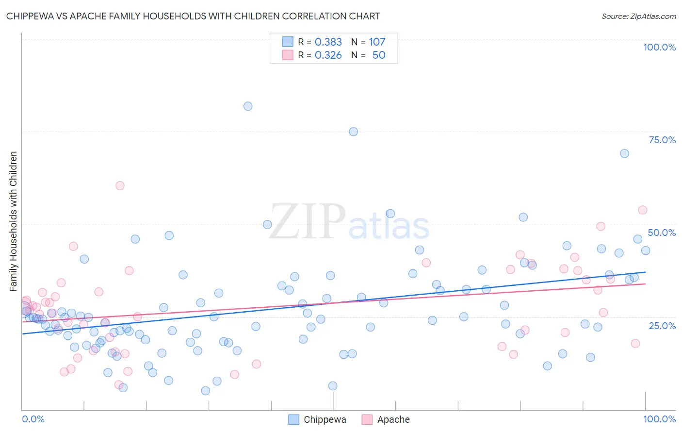Chippewa vs Apache Family Households with Children