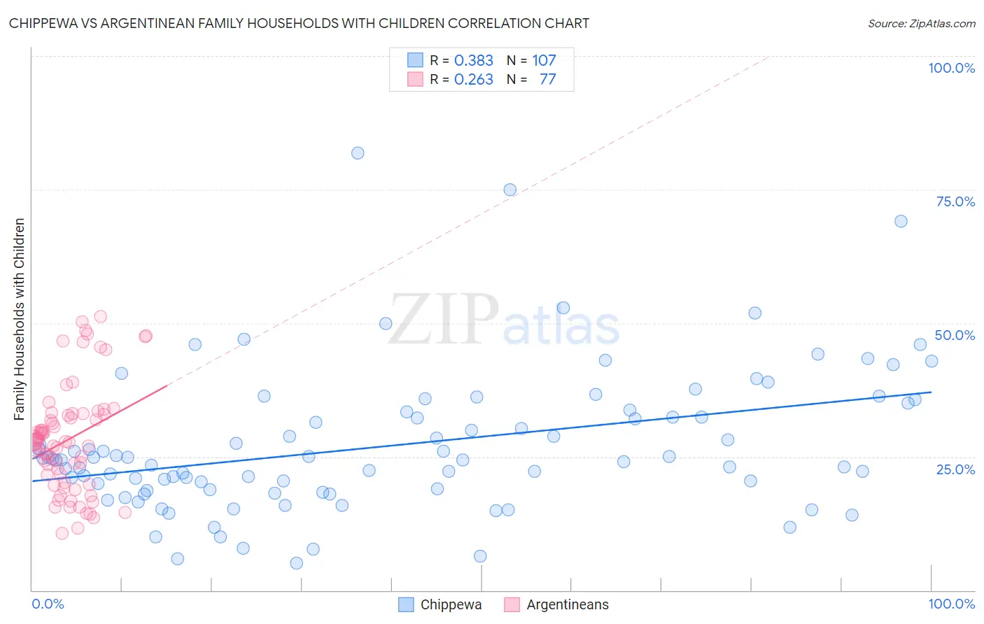 Chippewa vs Argentinean Family Households with Children