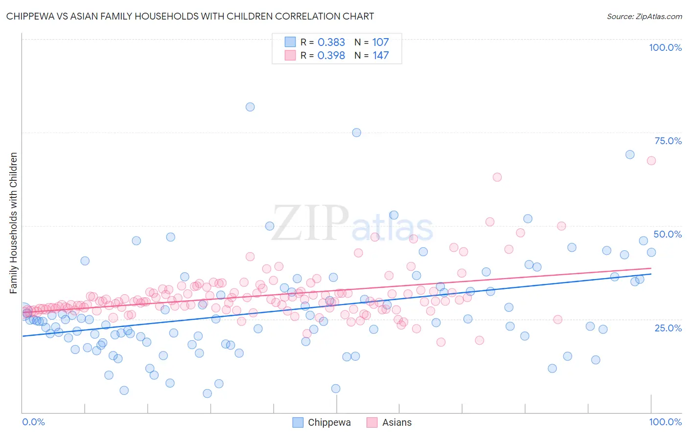 Chippewa vs Asian Family Households with Children