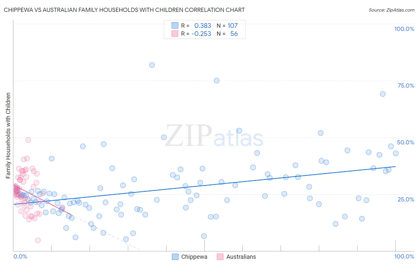 Chippewa vs Australian Family Households with Children
