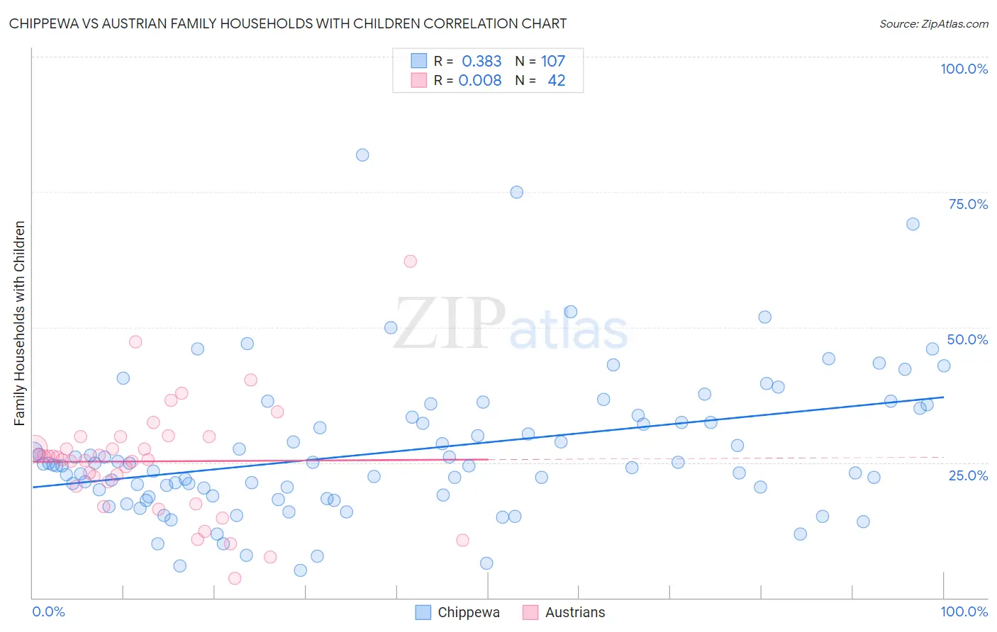 Chippewa vs Austrian Family Households with Children