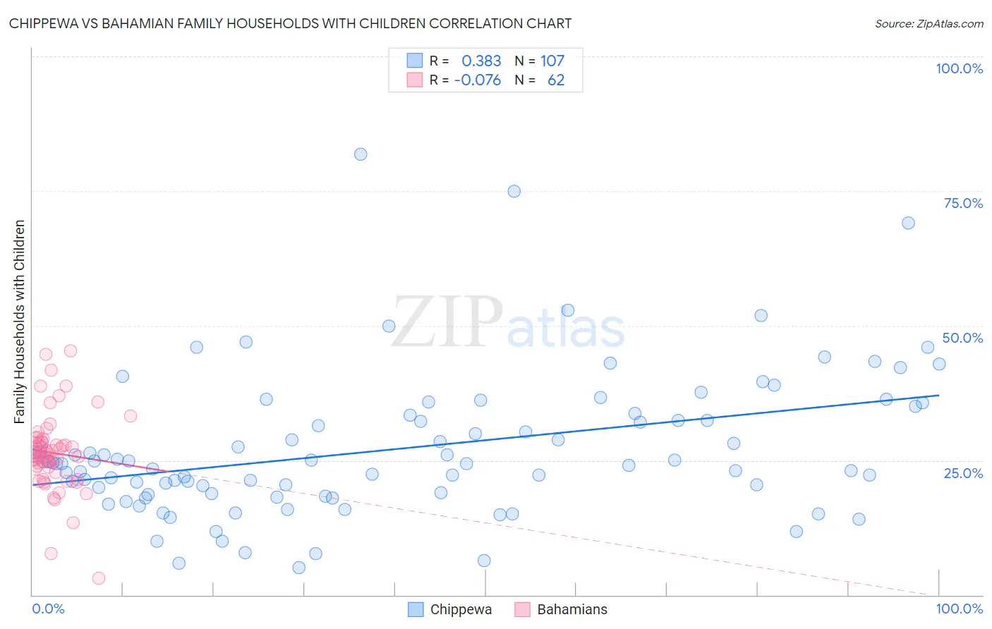 Chippewa vs Bahamian Family Households with Children