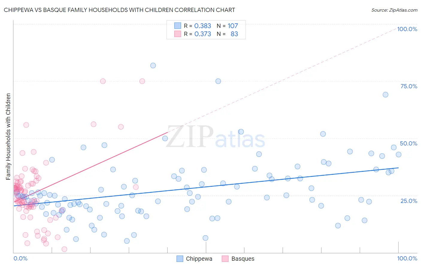 Chippewa vs Basque Family Households with Children