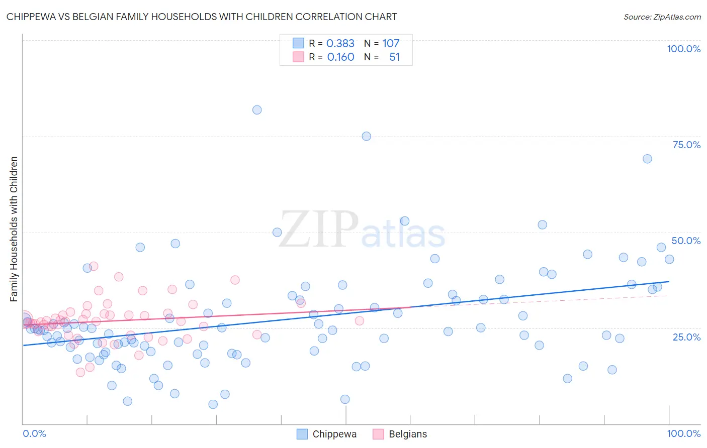 Chippewa vs Belgian Family Households with Children