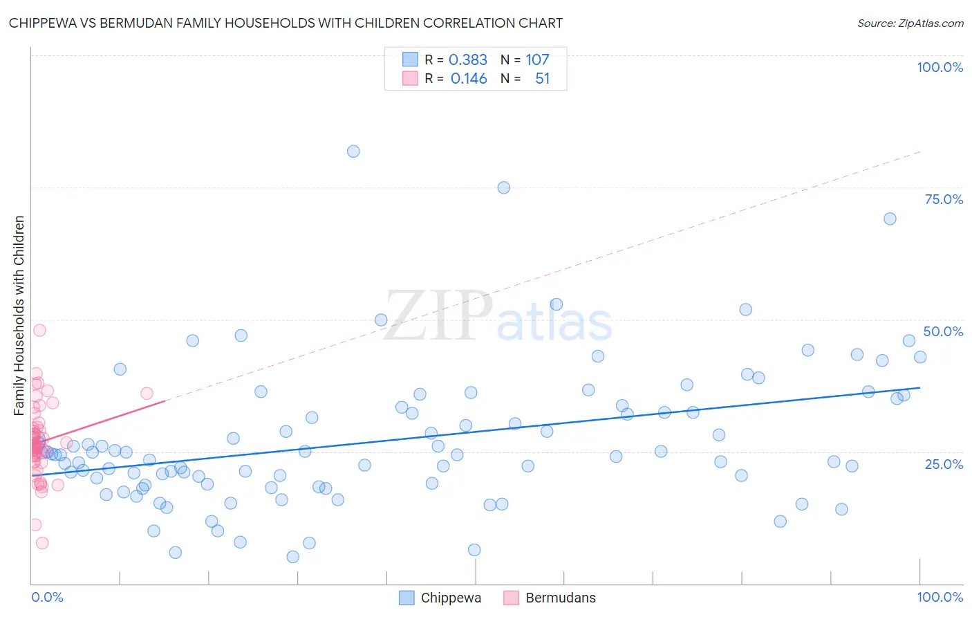 Chippewa vs Bermudan Family Households with Children