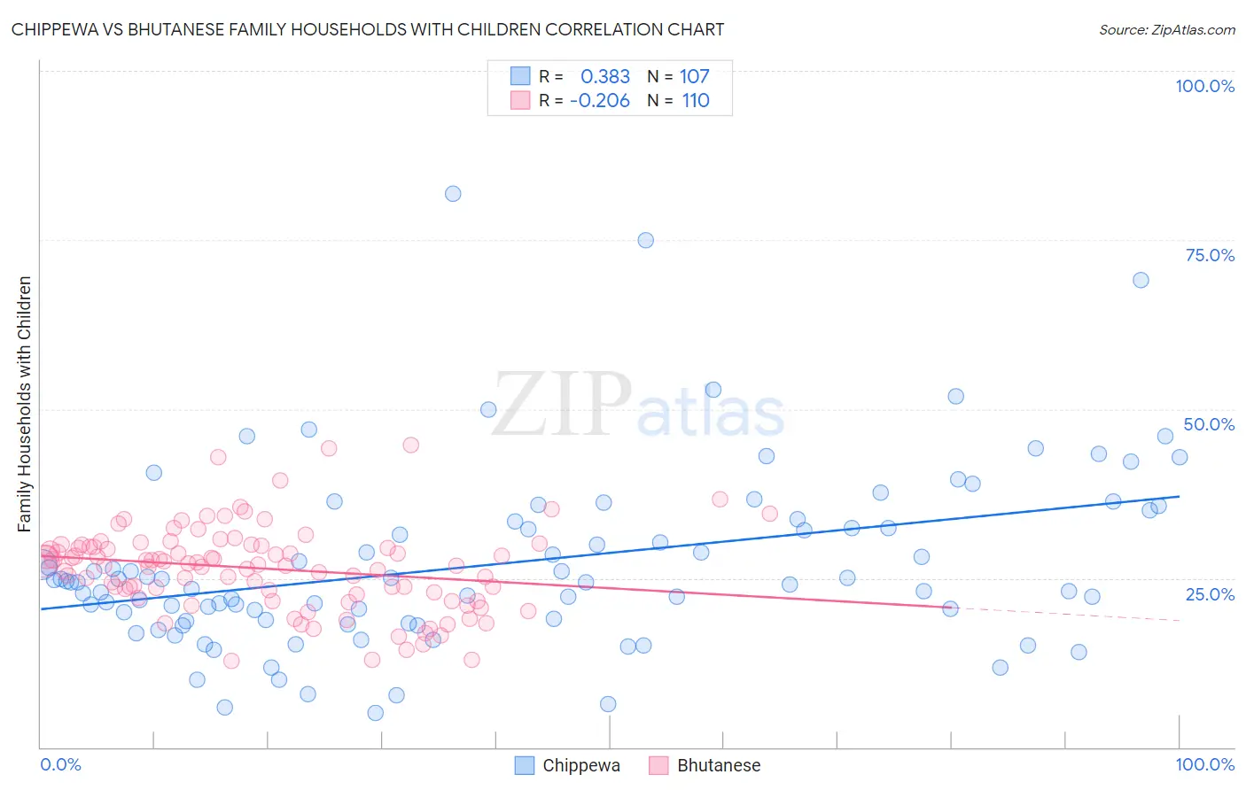 Chippewa vs Bhutanese Family Households with Children