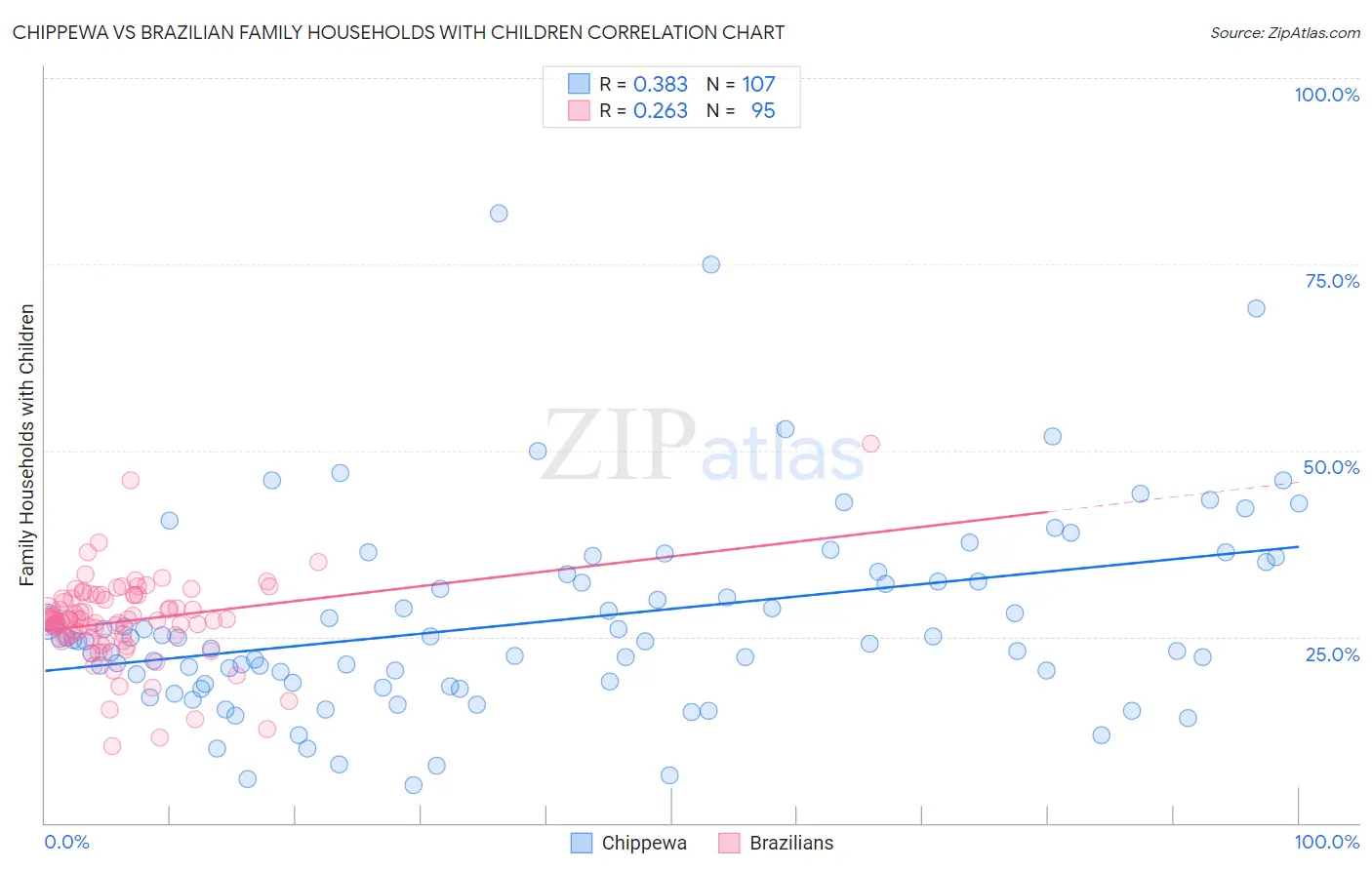 Chippewa vs Brazilian Family Households with Children