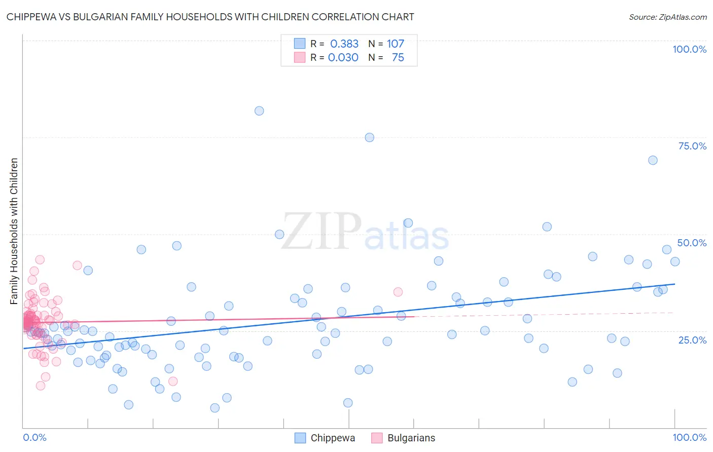 Chippewa vs Bulgarian Family Households with Children