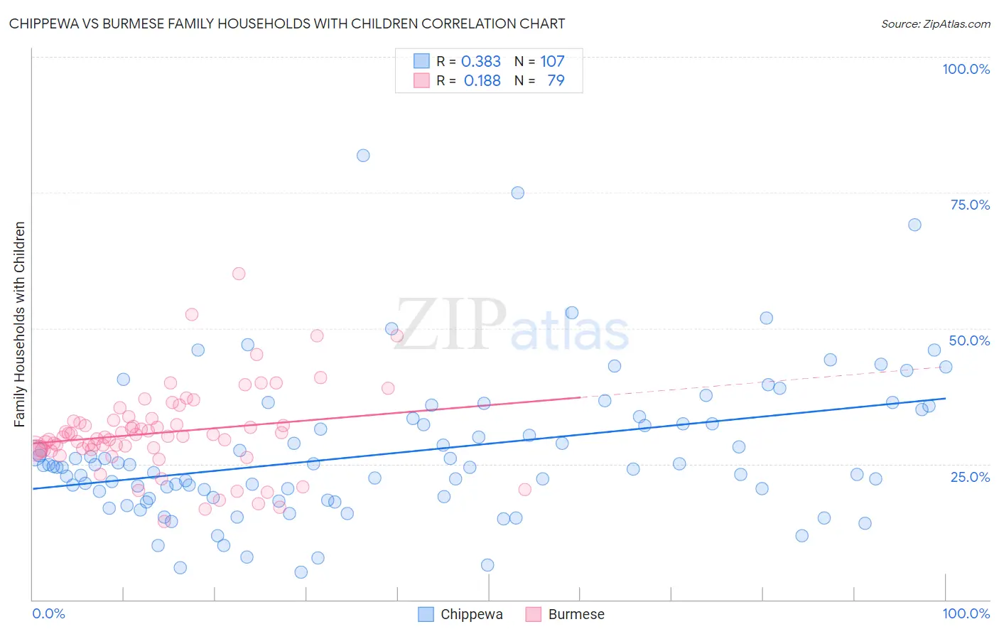 Chippewa vs Burmese Family Households with Children