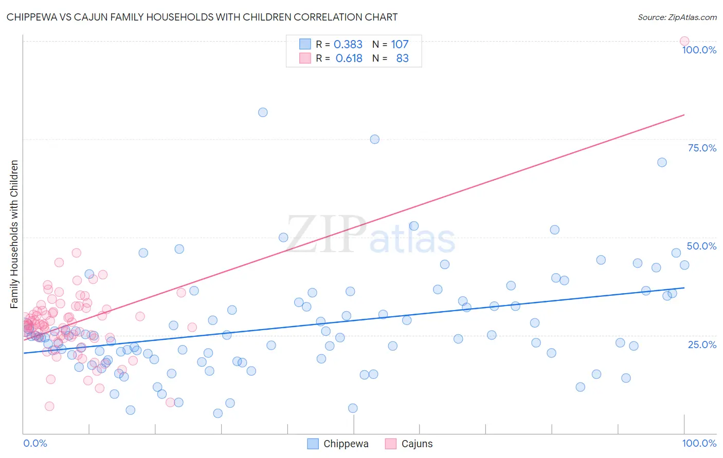 Chippewa vs Cajun Family Households with Children