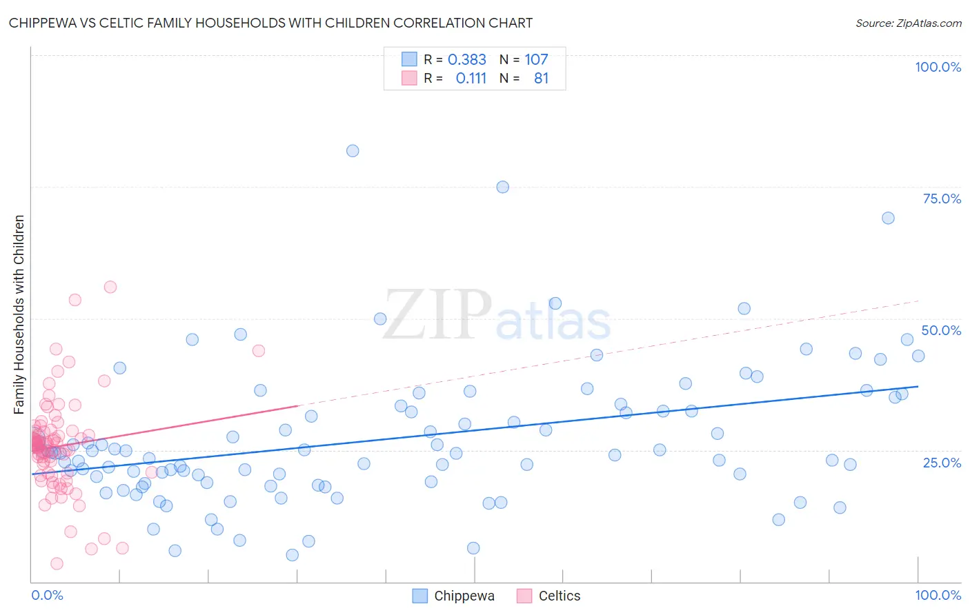 Chippewa vs Celtic Family Households with Children