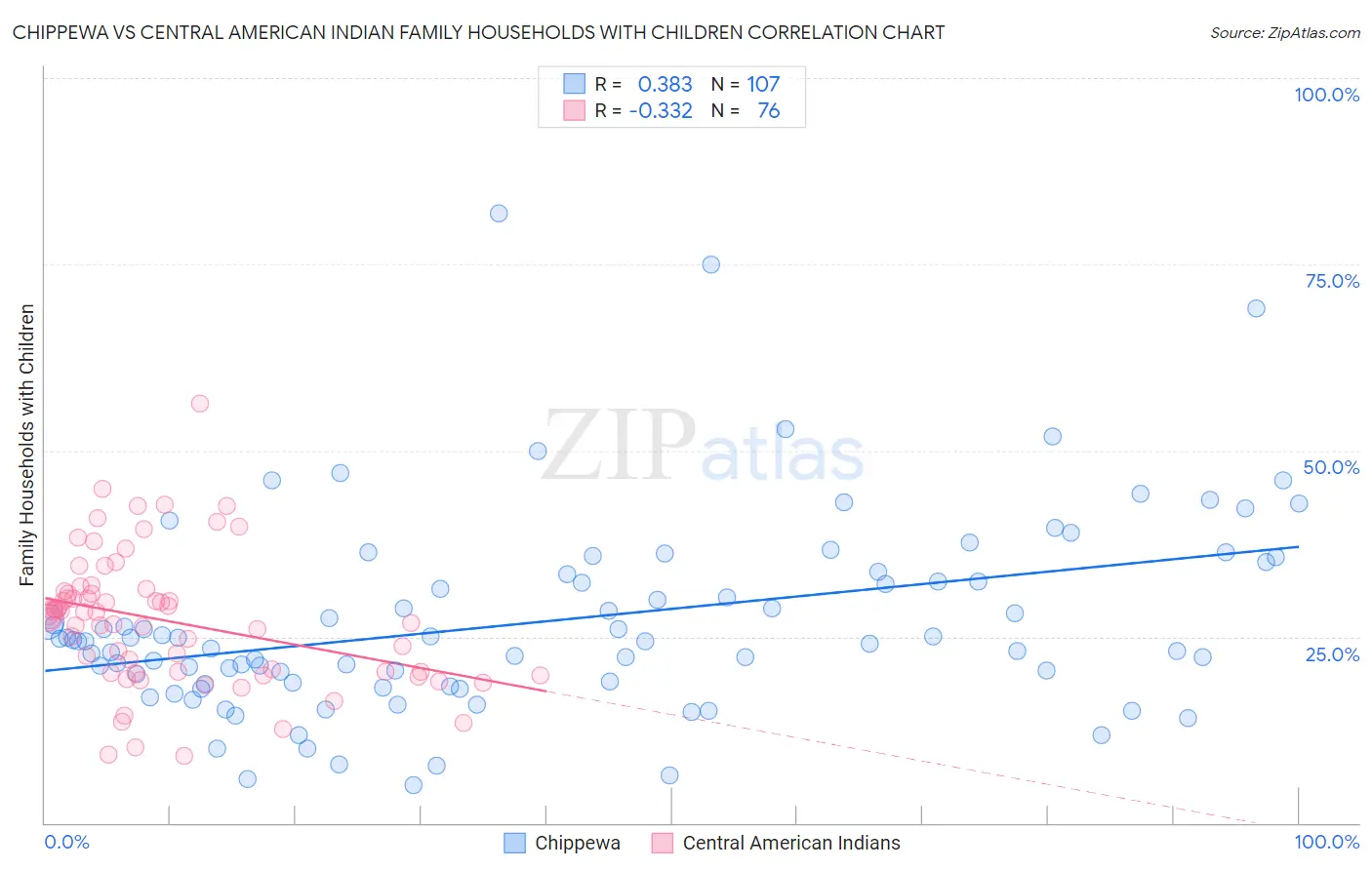 Chippewa vs Central American Indian Family Households with Children