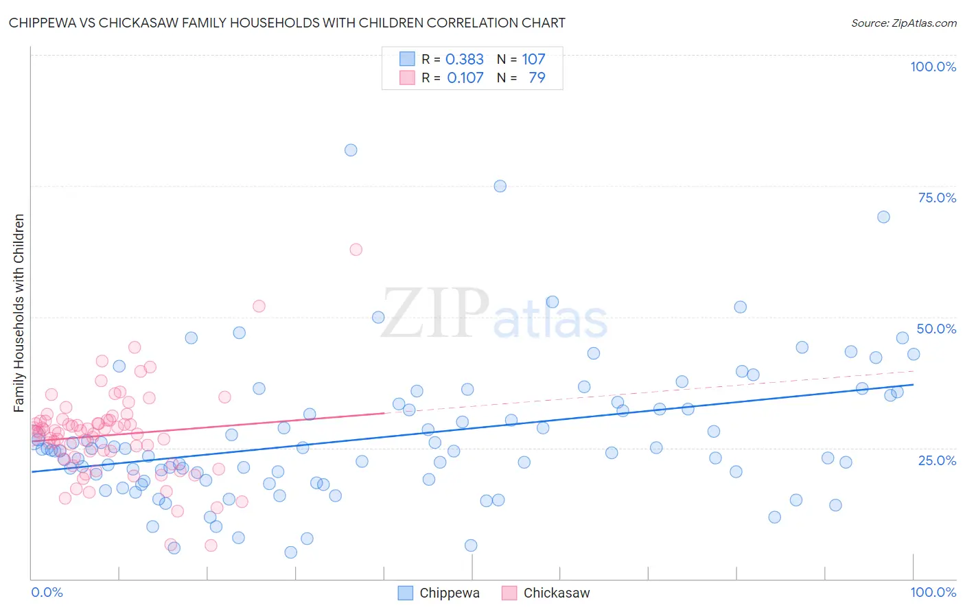 Chippewa vs Chickasaw Family Households with Children