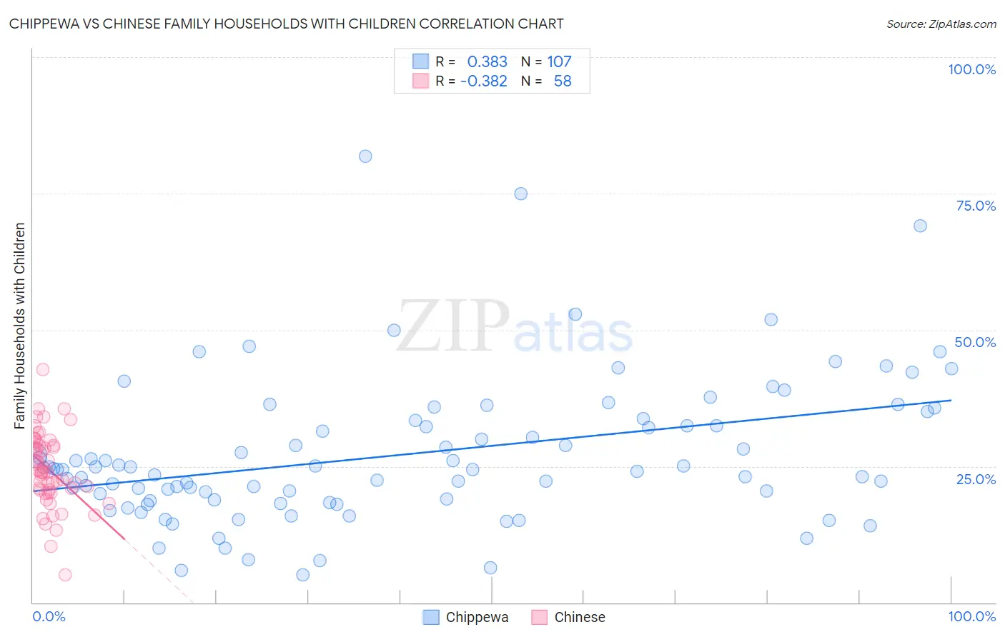 Chippewa vs Chinese Family Households with Children