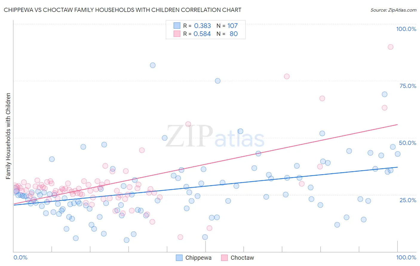 Chippewa vs Choctaw Family Households with Children