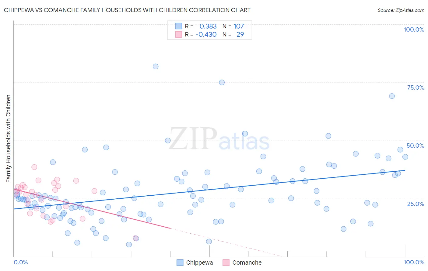 Chippewa vs Comanche Family Households with Children