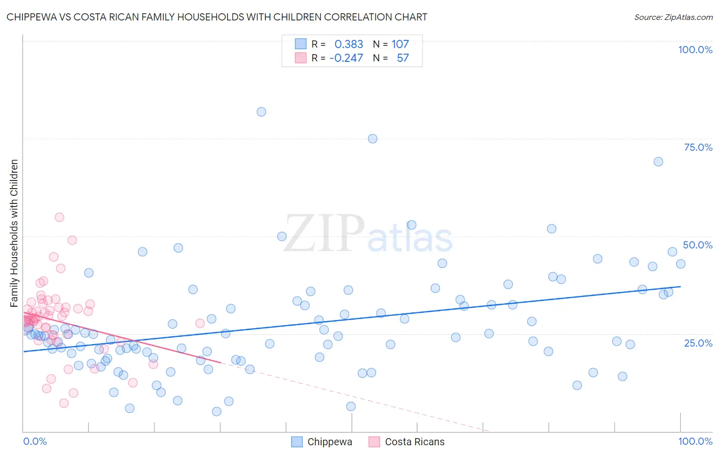 Chippewa vs Costa Rican Family Households with Children