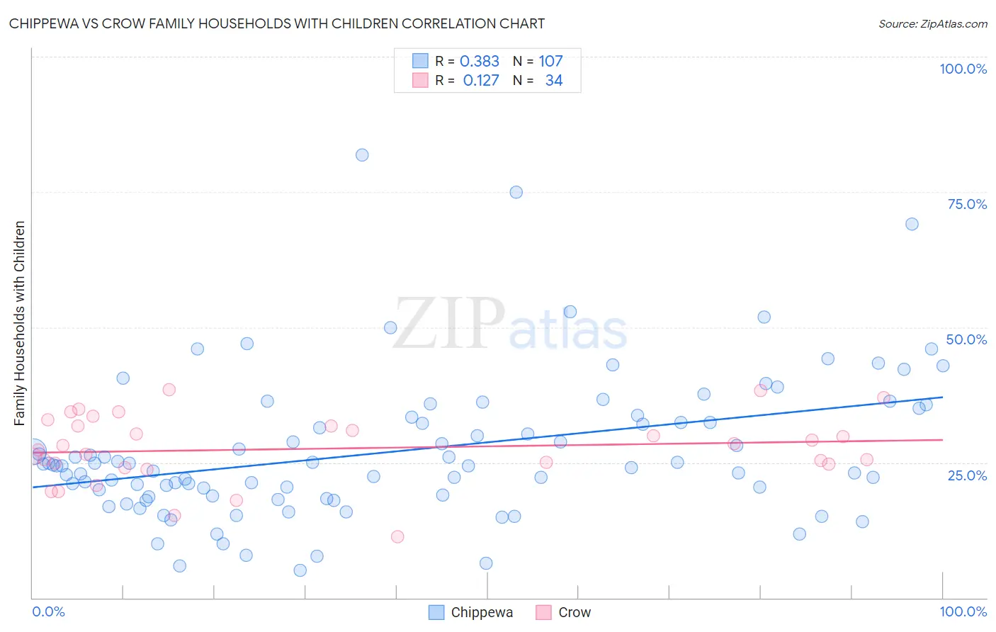 Chippewa vs Crow Family Households with Children