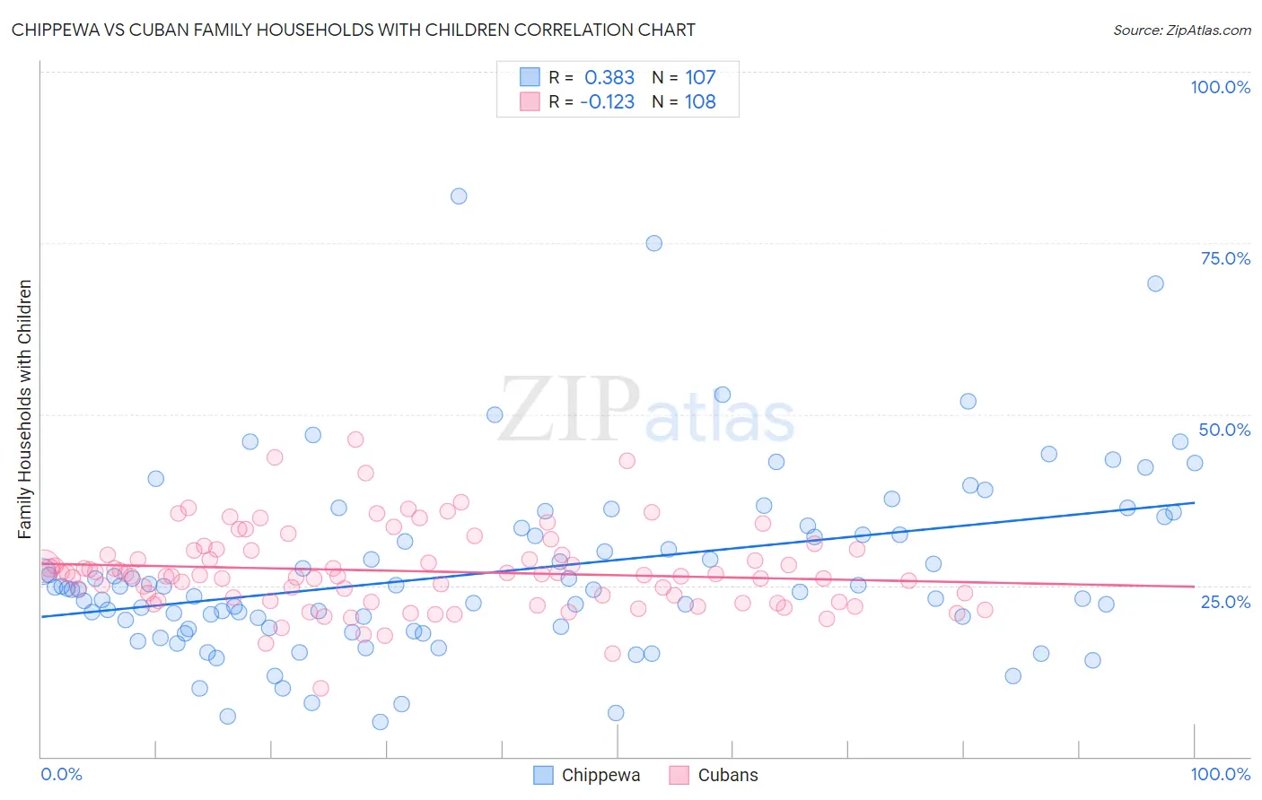 Chippewa vs Cuban Family Households with Children