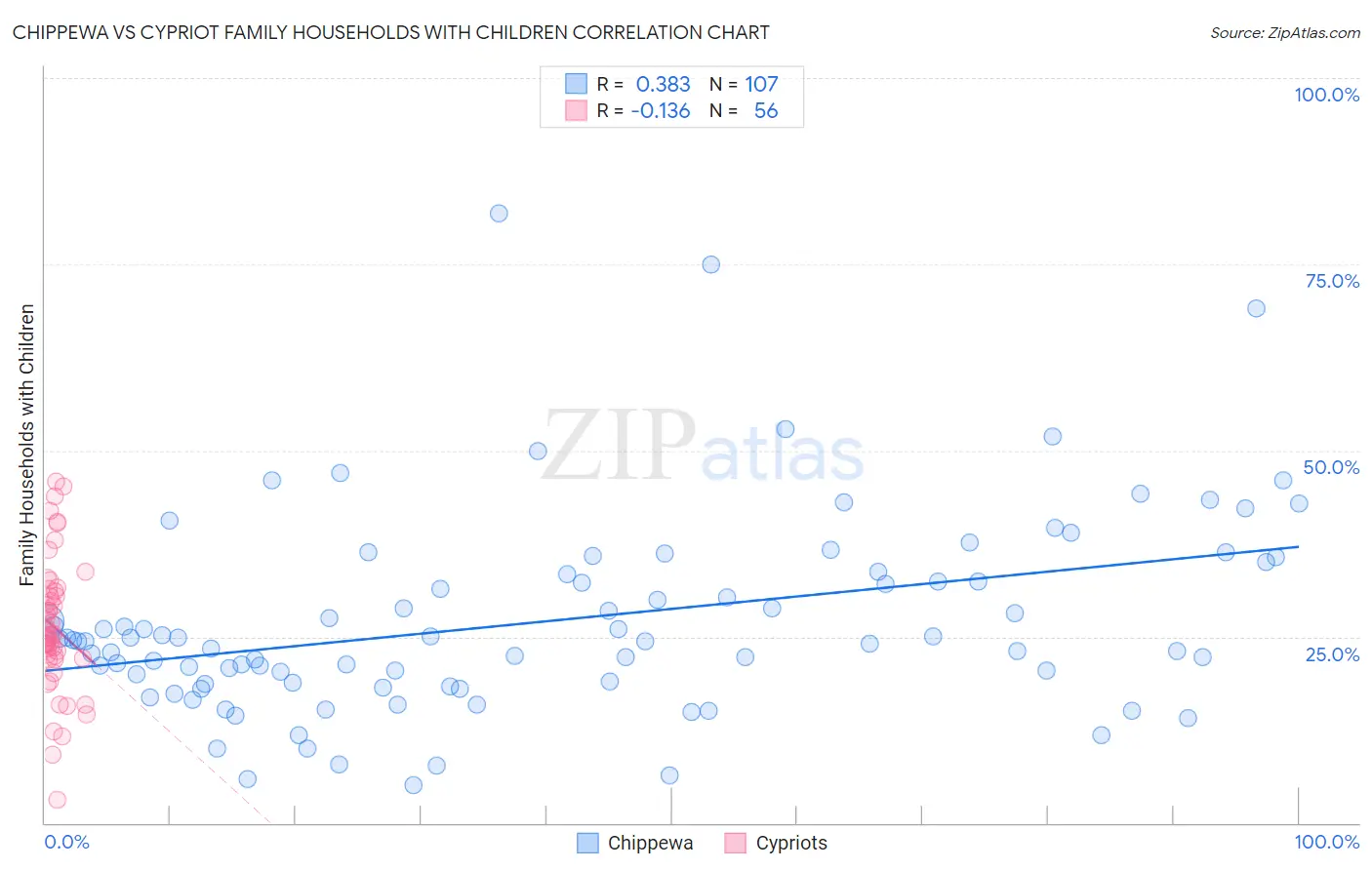 Chippewa vs Cypriot Family Households with Children