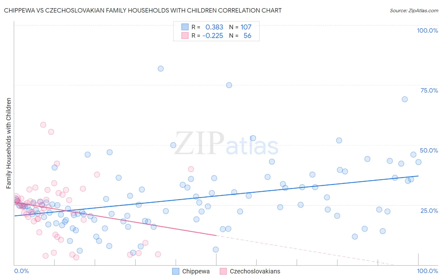 Chippewa vs Czechoslovakian Family Households with Children