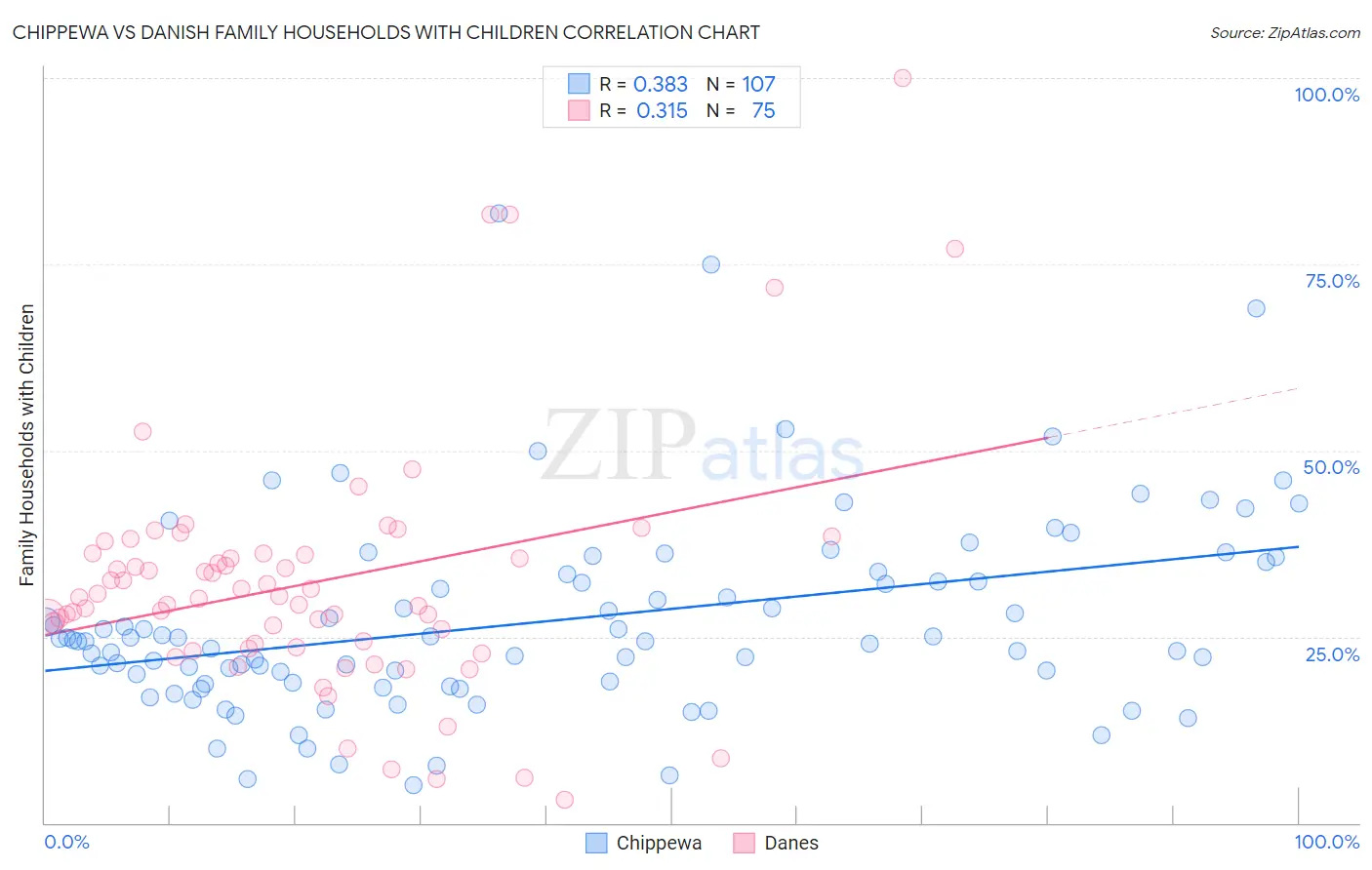 Chippewa vs Danish Family Households with Children