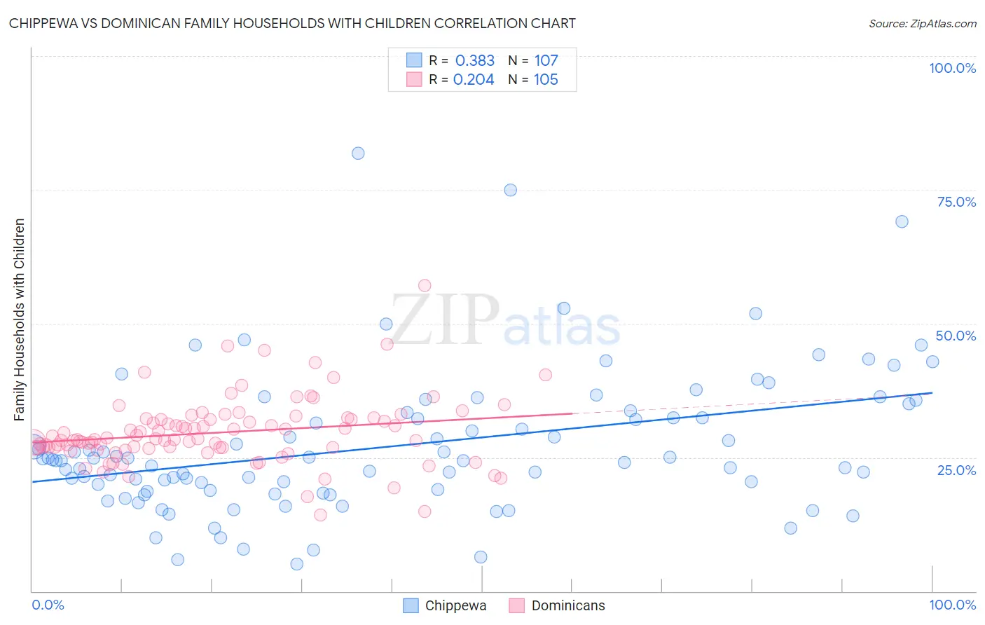 Chippewa vs Dominican Family Households with Children