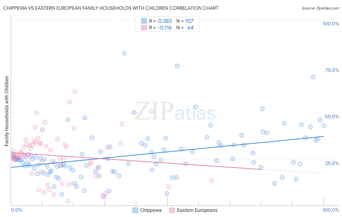 Chippewa vs Eastern European Family Households with Children