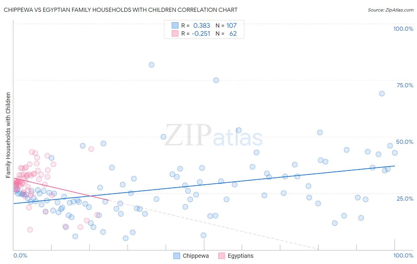Chippewa vs Egyptian Family Households with Children