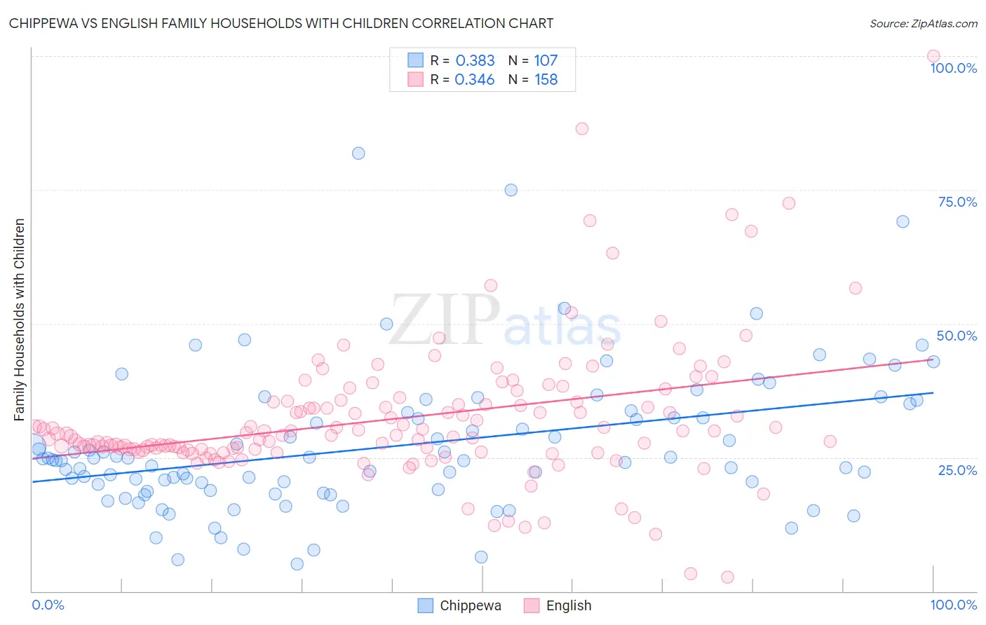 Chippewa vs English Family Households with Children