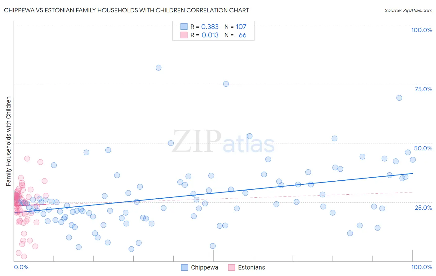 Chippewa vs Estonian Family Households with Children