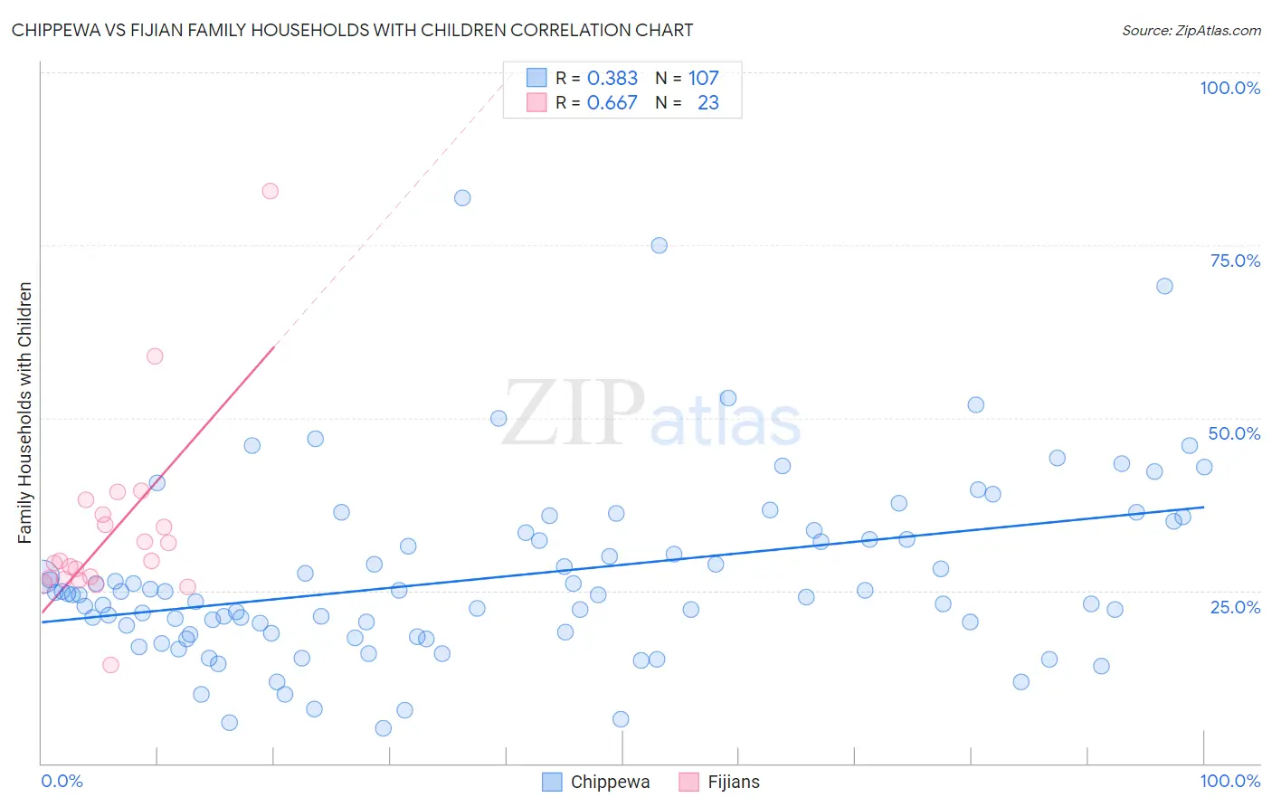 Chippewa vs Fijian Family Households with Children
