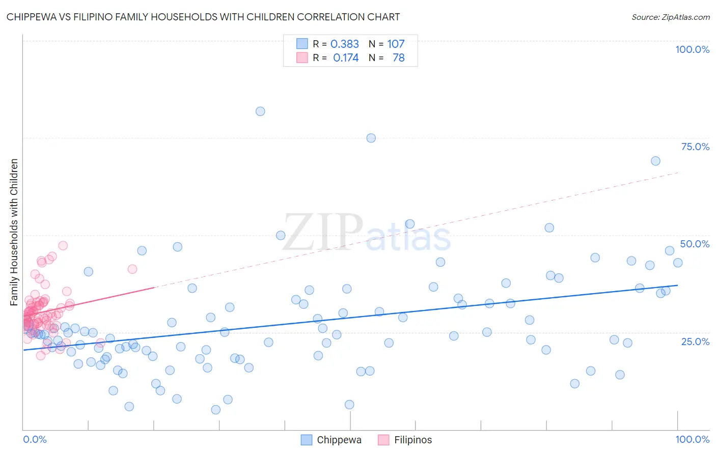 Chippewa vs Filipino Family Households with Children