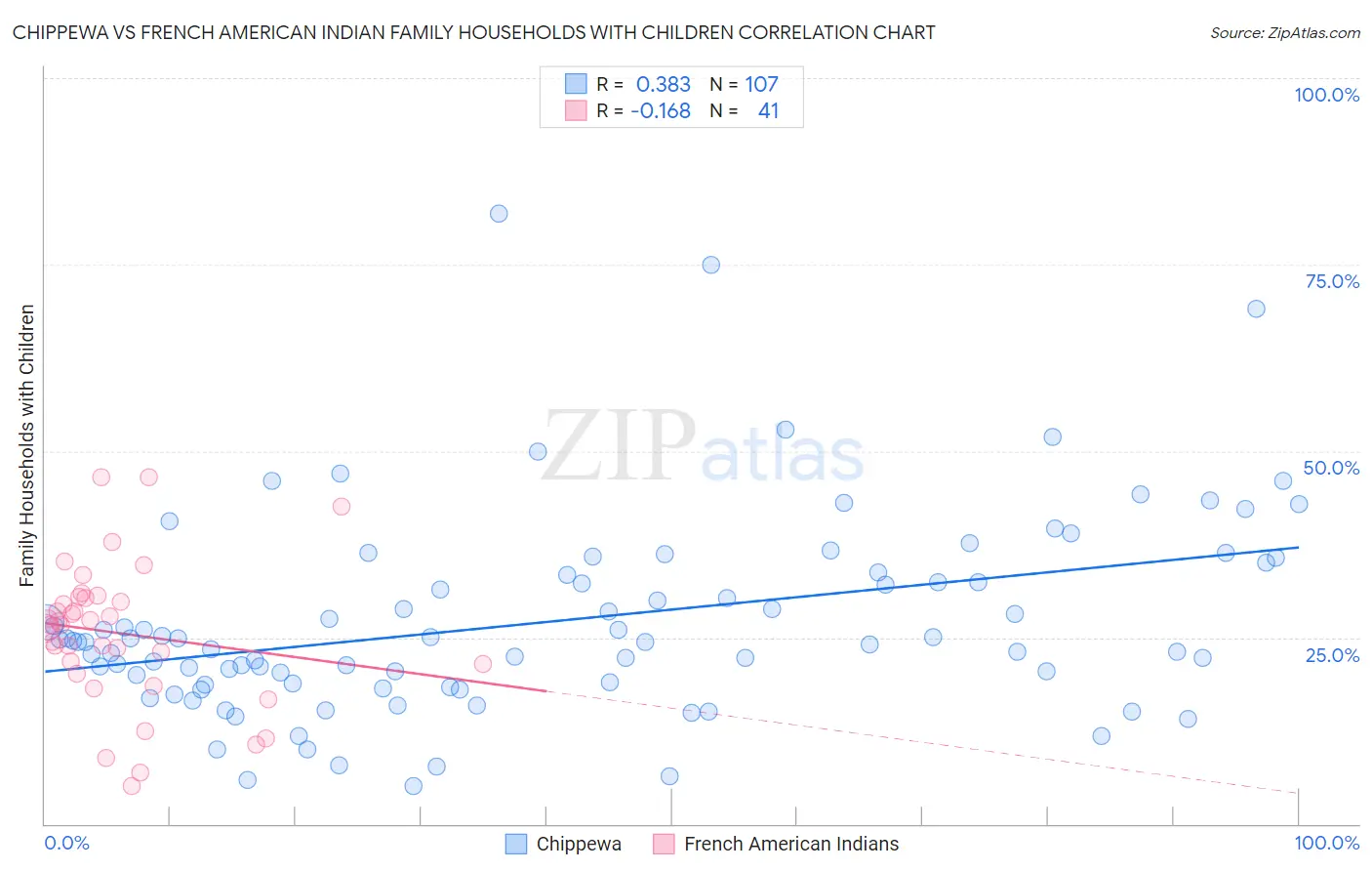 Chippewa vs French American Indian Family Households with Children