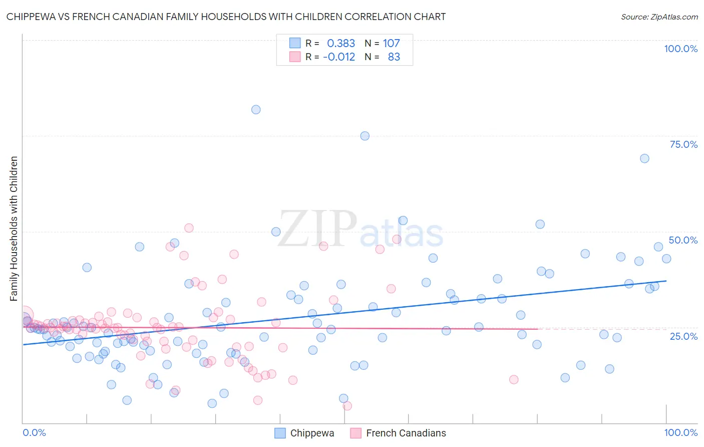 Chippewa vs French Canadian Family Households with Children