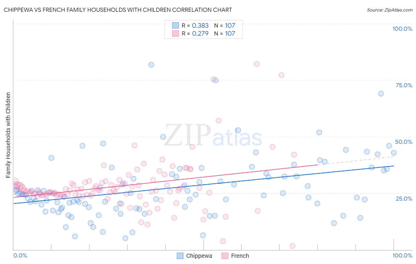 Chippewa vs French Family Households with Children