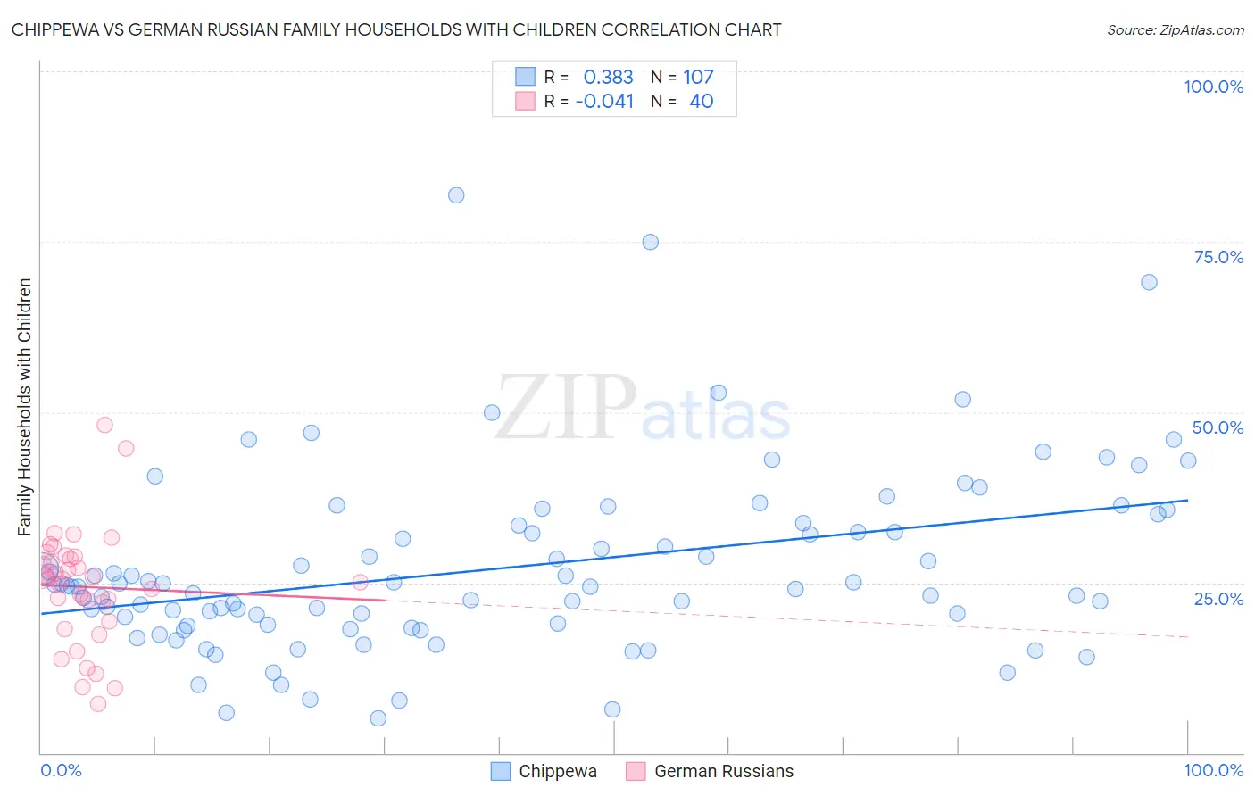 Chippewa vs German Russian Family Households with Children