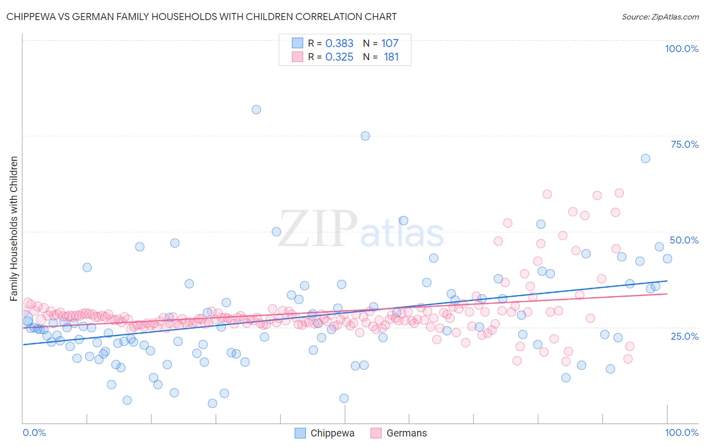 Chippewa vs German Family Households with Children