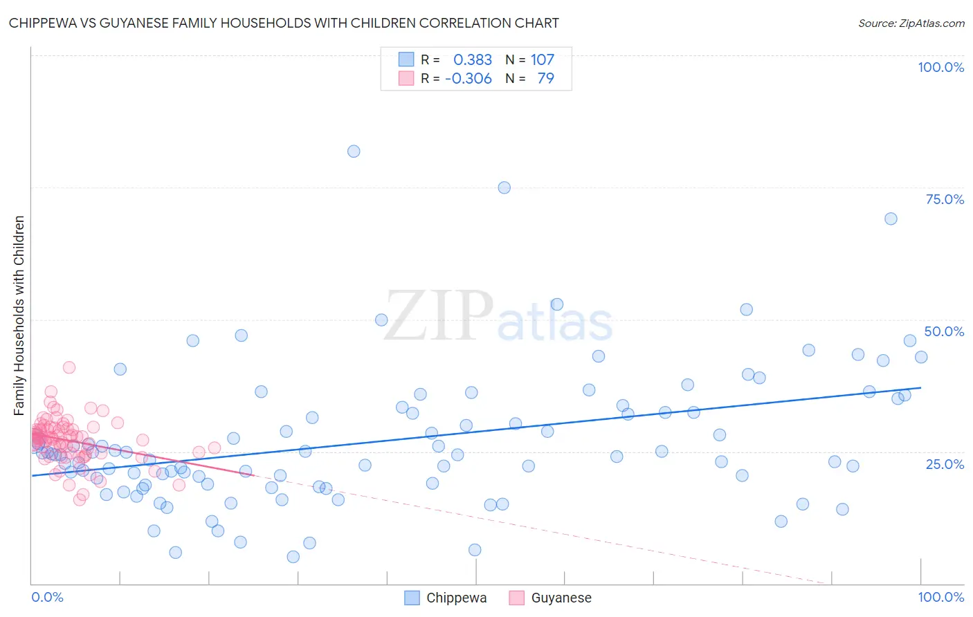 Chippewa vs Guyanese Family Households with Children
